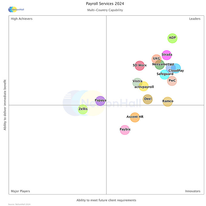 Graph NelsonHall Payroll NEAT Assessment 2024