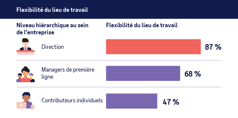 flexibilité du travail du point de vue des salariés