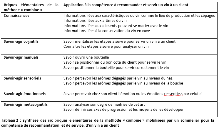 Développement des compétences : méthode combine 2