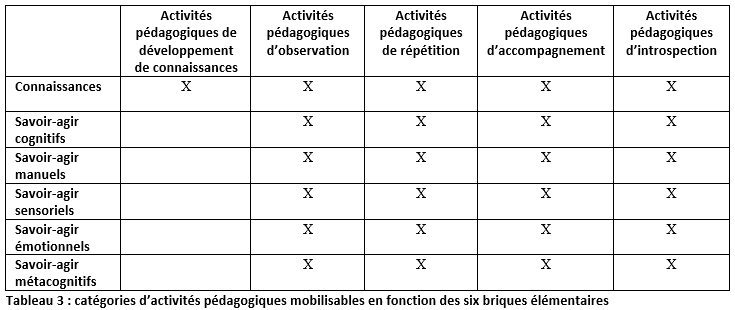 Développement des compétences : méthode combine 3